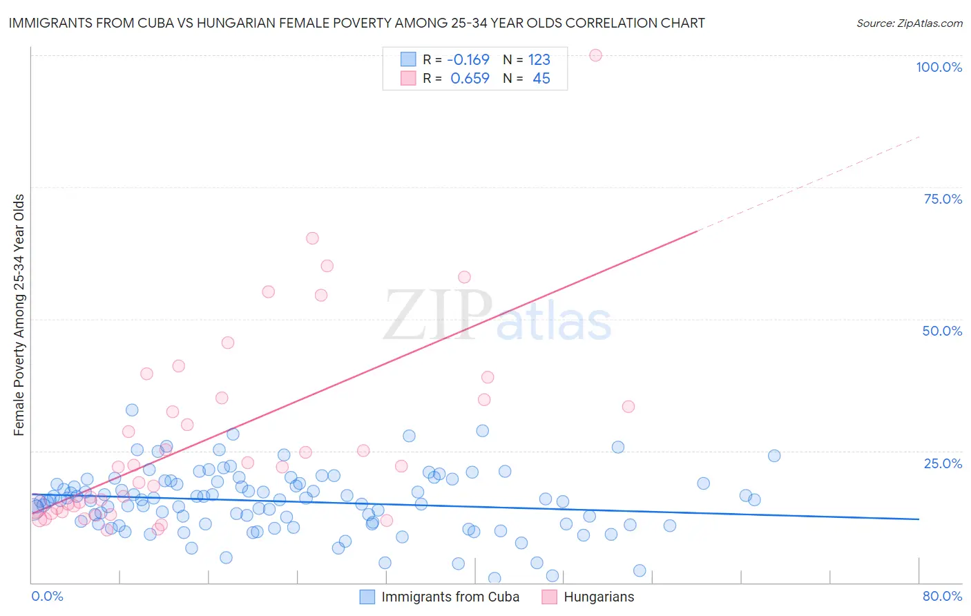 Immigrants from Cuba vs Hungarian Female Poverty Among 25-34 Year Olds