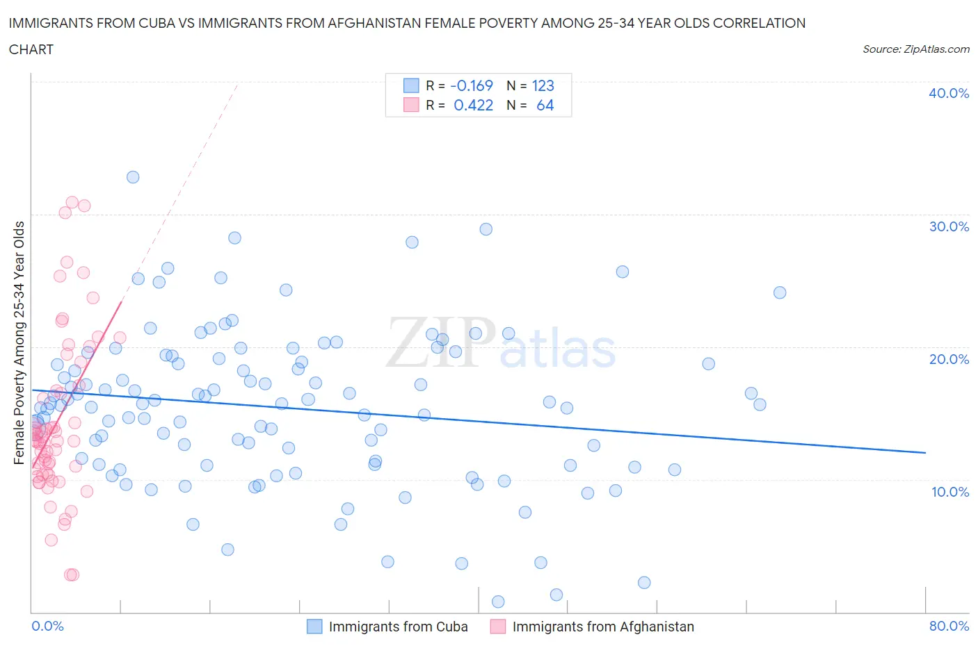 Immigrants from Cuba vs Immigrants from Afghanistan Female Poverty Among 25-34 Year Olds