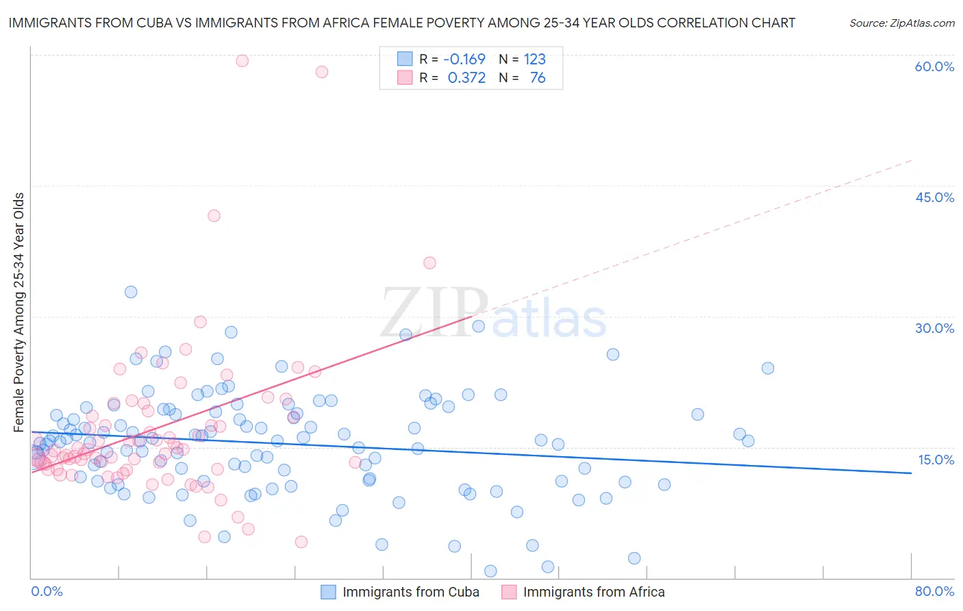 Immigrants from Cuba vs Immigrants from Africa Female Poverty Among 25-34 Year Olds