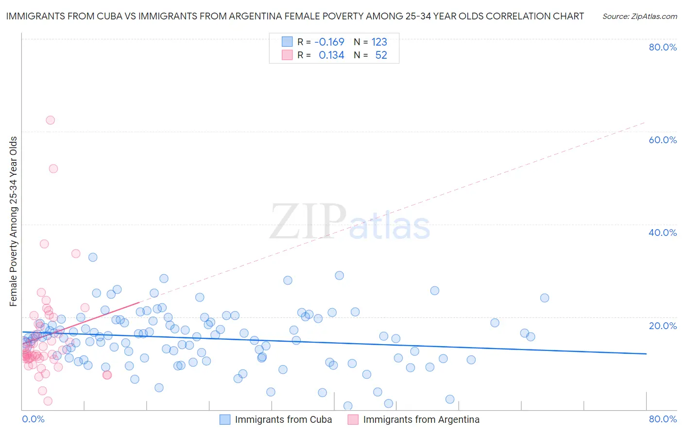 Immigrants from Cuba vs Immigrants from Argentina Female Poverty Among 25-34 Year Olds