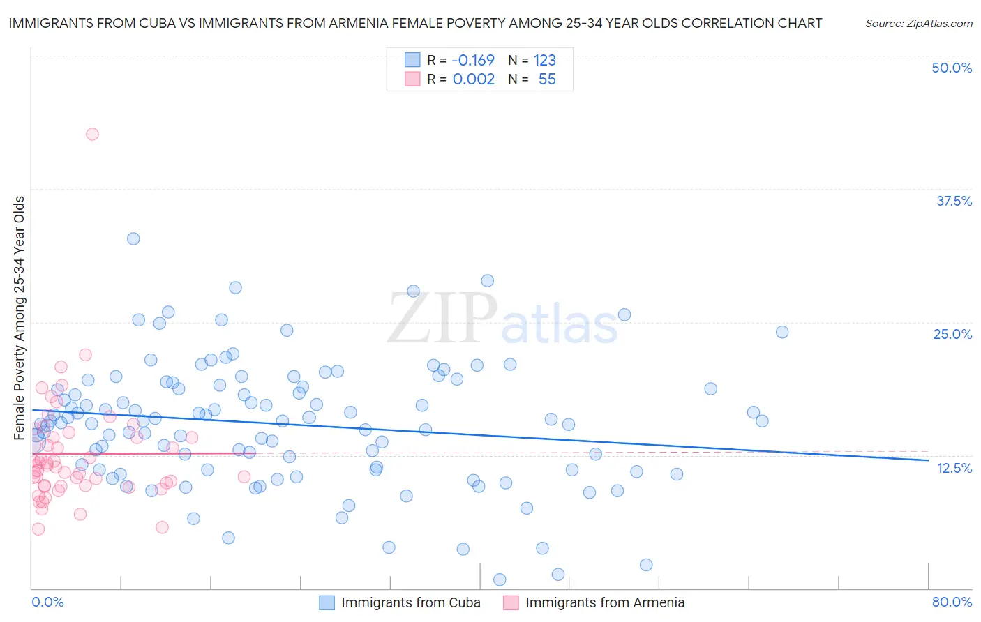 Immigrants from Cuba vs Immigrants from Armenia Female Poverty Among 25-34 Year Olds