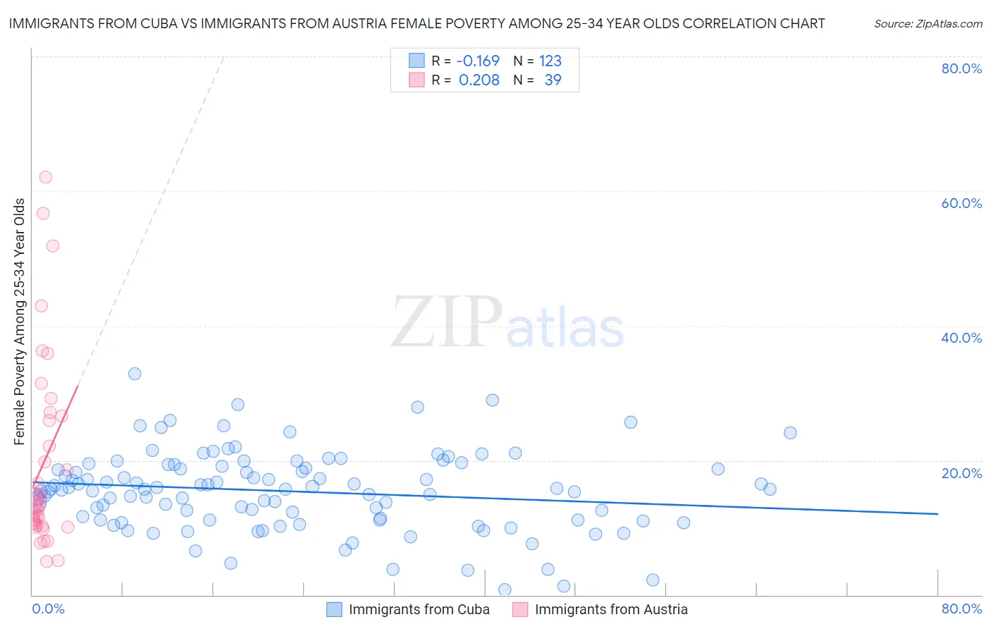 Immigrants from Cuba vs Immigrants from Austria Female Poverty Among 25-34 Year Olds
