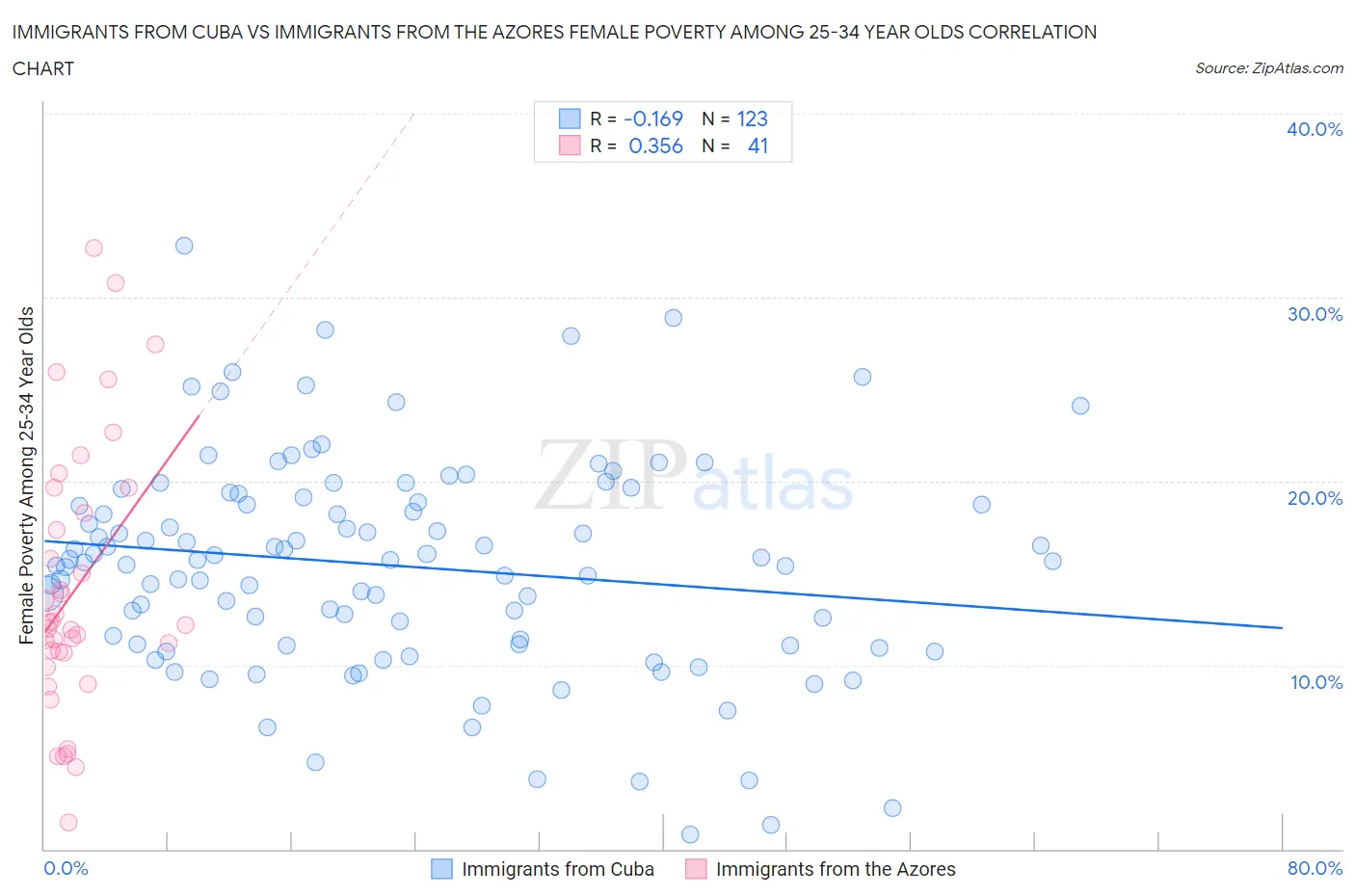 Immigrants from Cuba vs Immigrants from the Azores Female Poverty Among 25-34 Year Olds