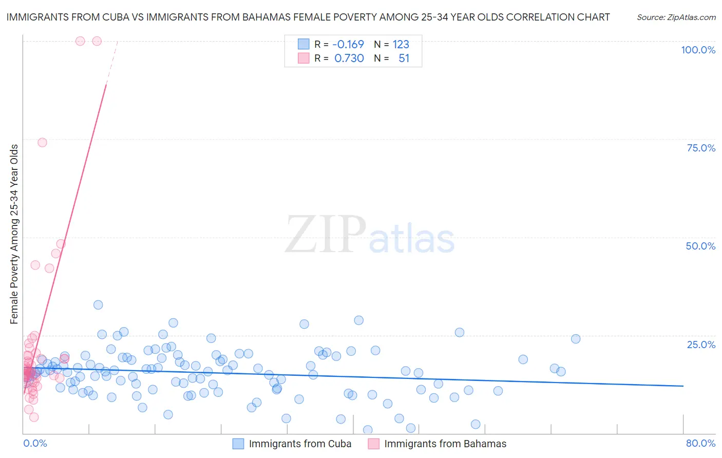 Immigrants from Cuba vs Immigrants from Bahamas Female Poverty Among 25-34 Year Olds