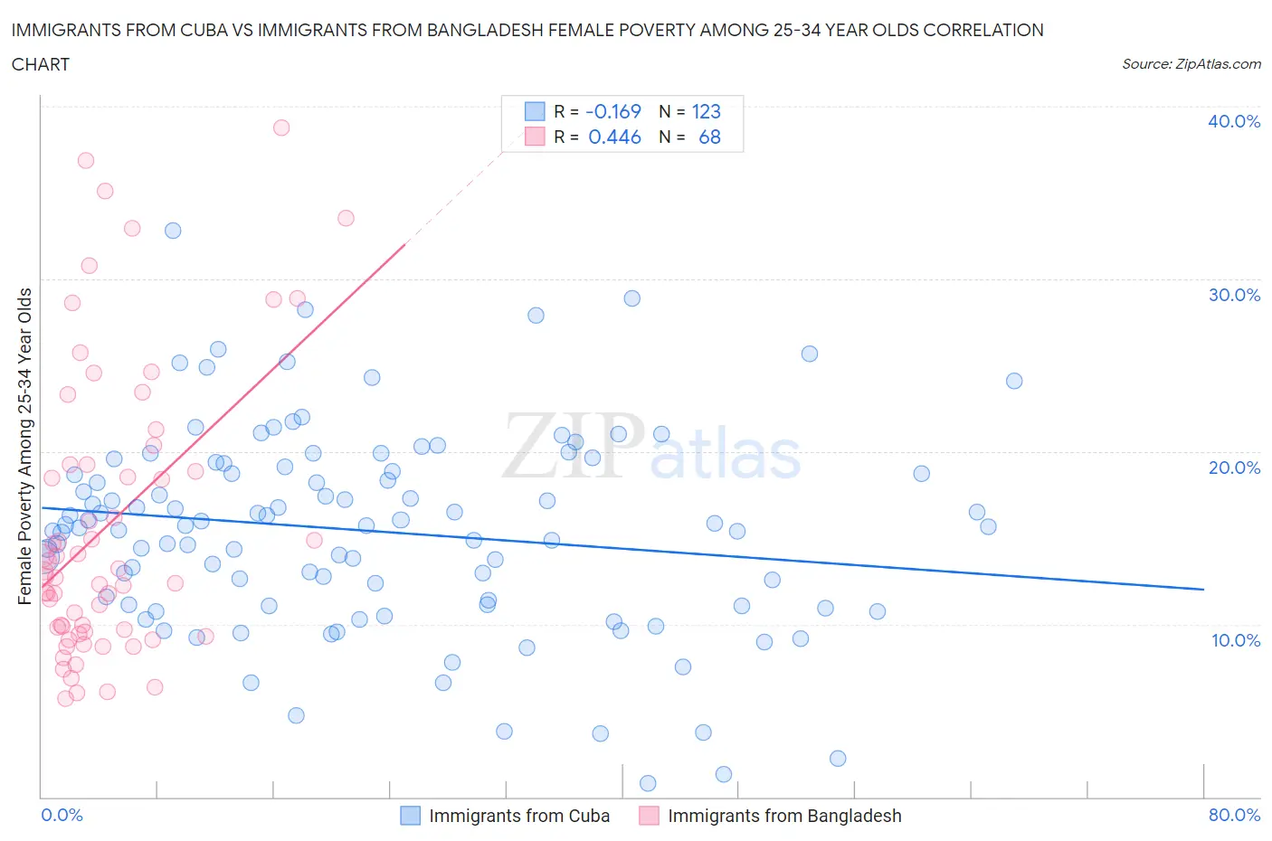 Immigrants from Cuba vs Immigrants from Bangladesh Female Poverty Among 25-34 Year Olds