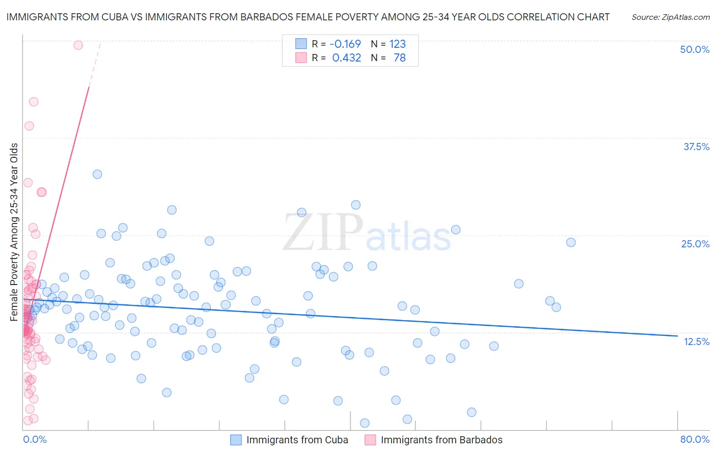 Immigrants from Cuba vs Immigrants from Barbados Female Poverty Among 25-34 Year Olds