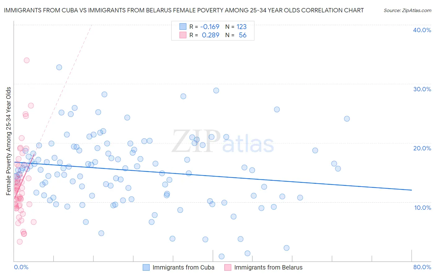 Immigrants from Cuba vs Immigrants from Belarus Female Poverty Among 25-34 Year Olds