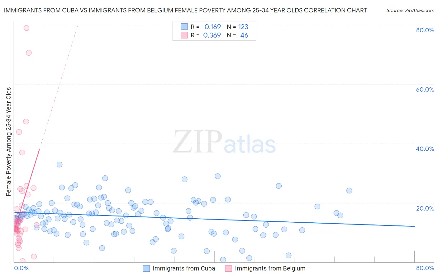 Immigrants from Cuba vs Immigrants from Belgium Female Poverty Among 25-34 Year Olds