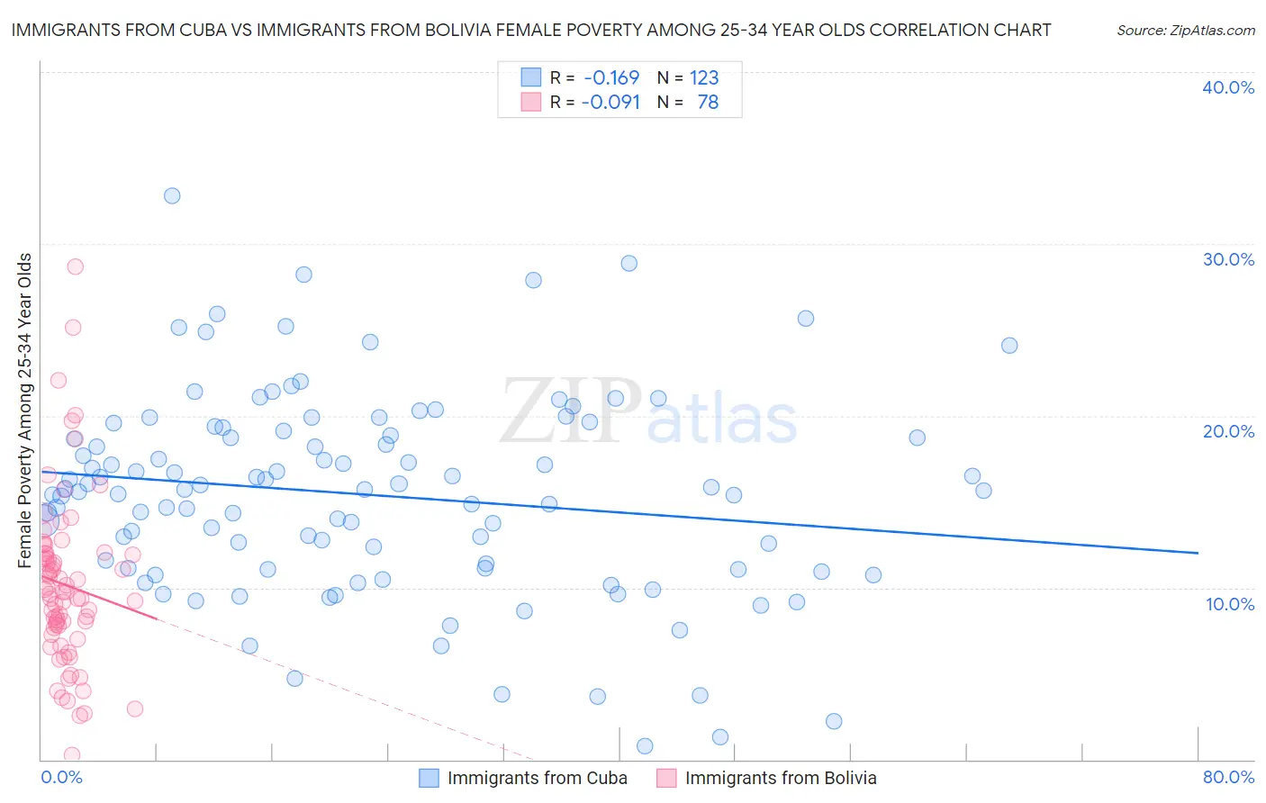 Immigrants from Cuba vs Immigrants from Bolivia Female Poverty Among 25-34 Year Olds