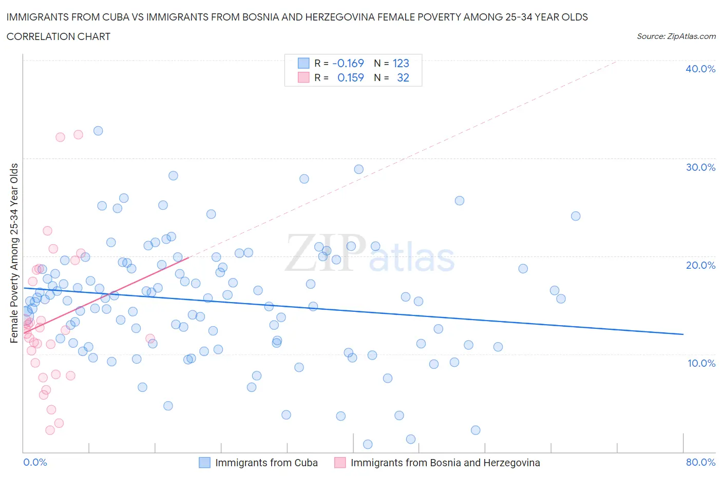 Immigrants from Cuba vs Immigrants from Bosnia and Herzegovina Female Poverty Among 25-34 Year Olds