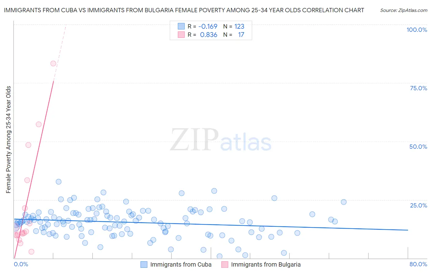 Immigrants from Cuba vs Immigrants from Bulgaria Female Poverty Among 25-34 Year Olds
