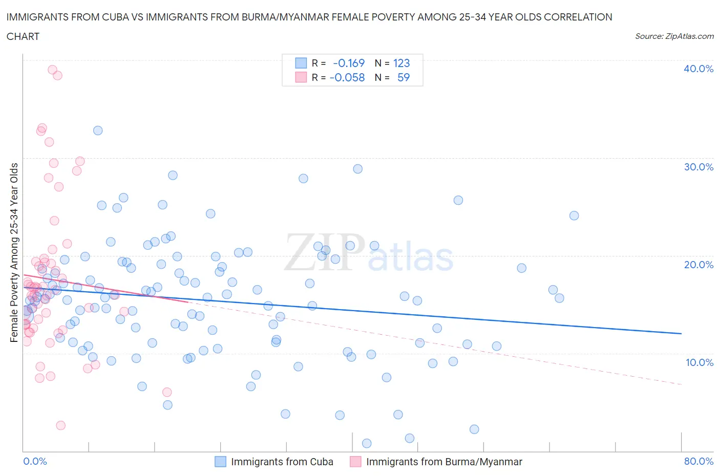 Immigrants from Cuba vs Immigrants from Burma/Myanmar Female Poverty Among 25-34 Year Olds