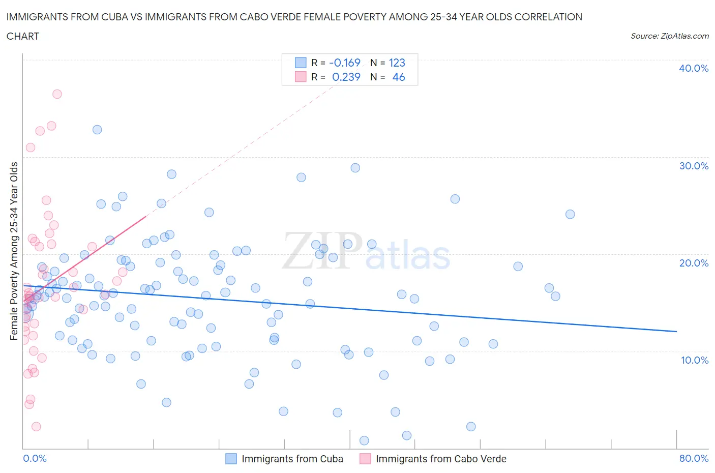 Immigrants from Cuba vs Immigrants from Cabo Verde Female Poverty Among 25-34 Year Olds