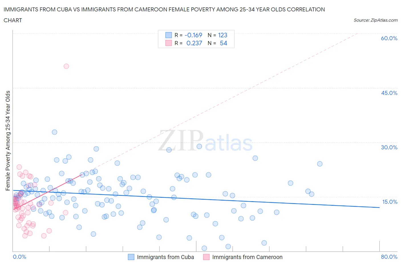 Immigrants from Cuba vs Immigrants from Cameroon Female Poverty Among 25-34 Year Olds