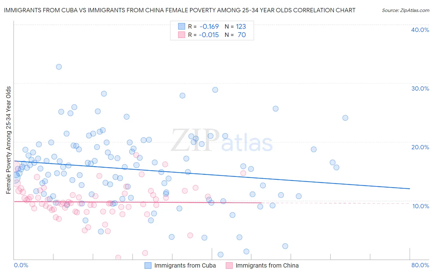 Immigrants from Cuba vs Immigrants from China Female Poverty Among 25-34 Year Olds