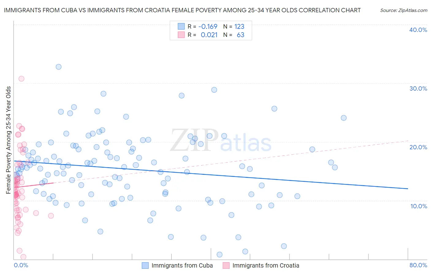 Immigrants from Cuba vs Immigrants from Croatia Female Poverty Among 25-34 Year Olds