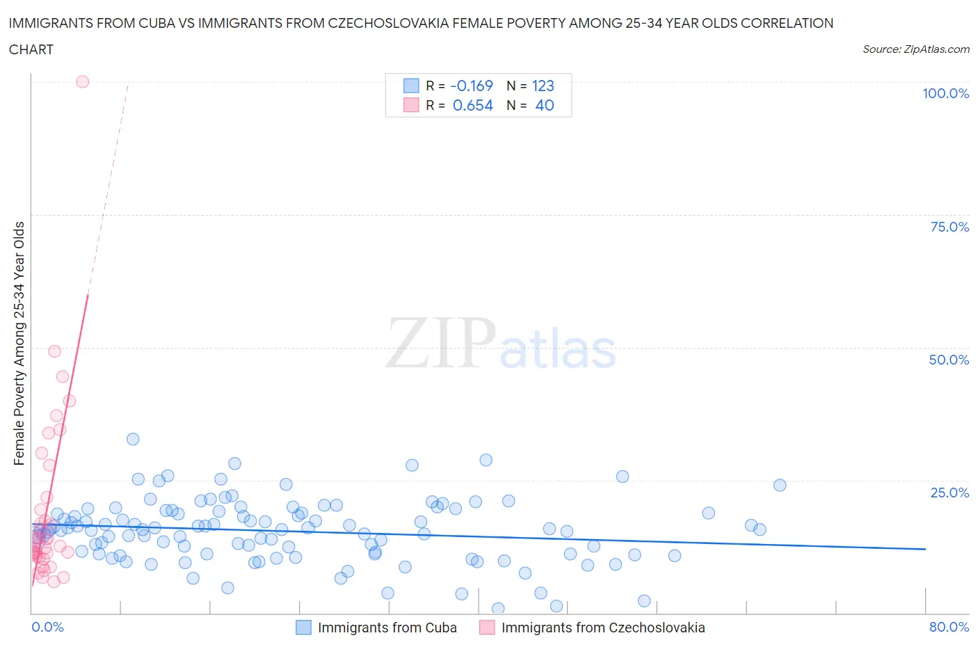 Immigrants from Cuba vs Immigrants from Czechoslovakia Female Poverty Among 25-34 Year Olds