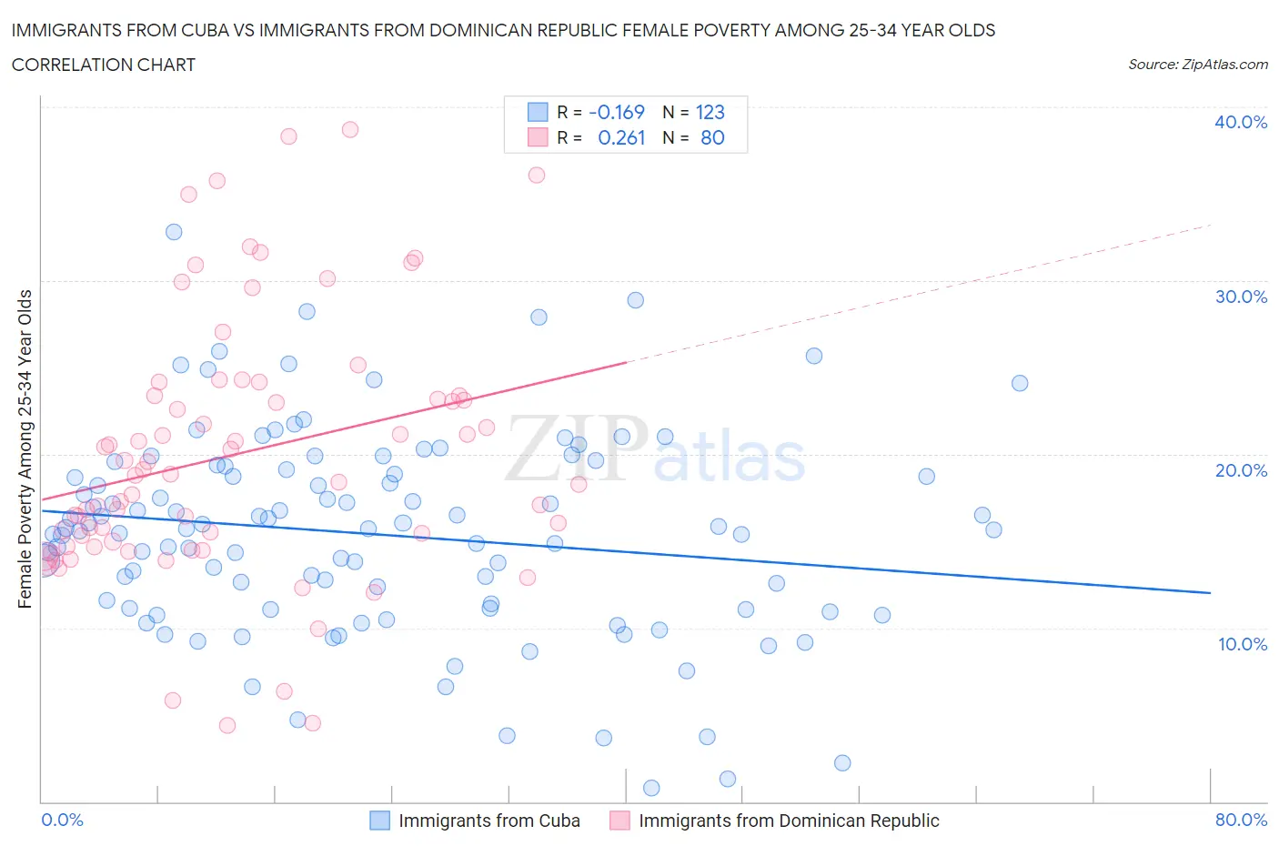 Immigrants from Cuba vs Immigrants from Dominican Republic Female Poverty Among 25-34 Year Olds