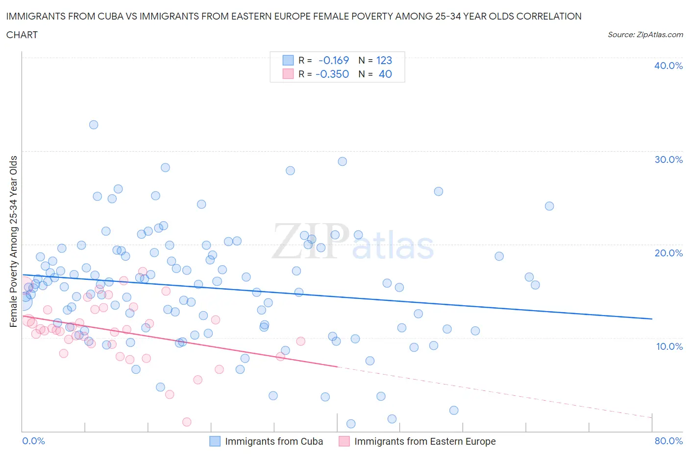 Immigrants from Cuba vs Immigrants from Eastern Europe Female Poverty Among 25-34 Year Olds