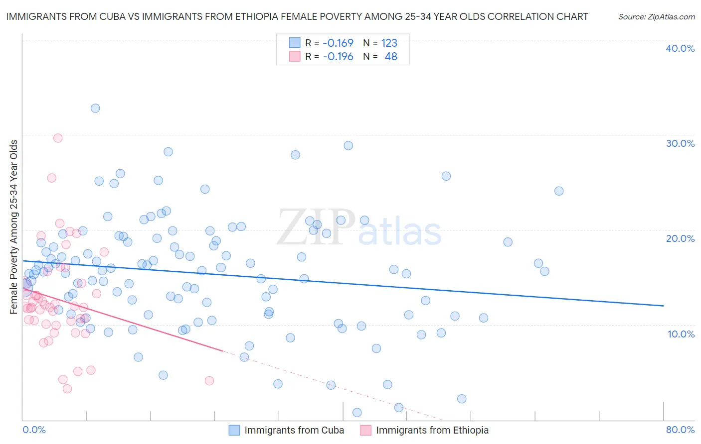 Immigrants from Cuba vs Immigrants from Ethiopia Female Poverty Among 25-34 Year Olds