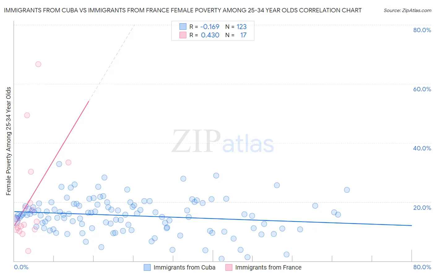 Immigrants from Cuba vs Immigrants from France Female Poverty Among 25-34 Year Olds