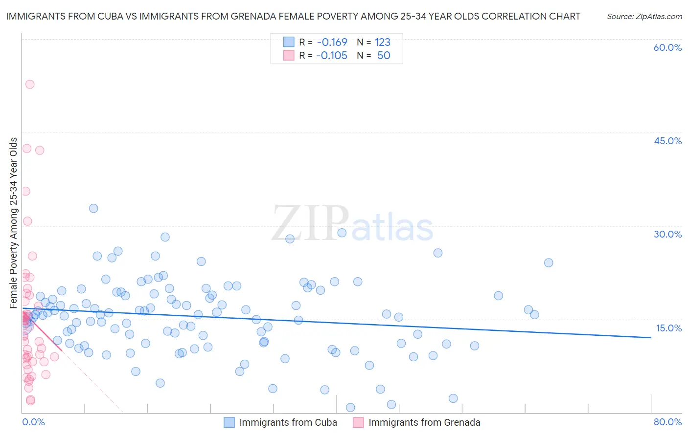 Immigrants from Cuba vs Immigrants from Grenada Female Poverty Among 25-34 Year Olds