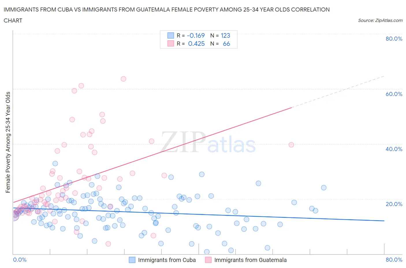 Immigrants from Cuba vs Immigrants from Guatemala Female Poverty Among 25-34 Year Olds