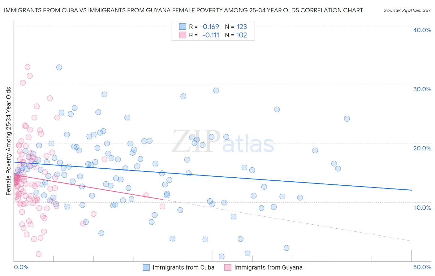 Immigrants from Cuba vs Immigrants from Guyana Female Poverty Among 25-34 Year Olds