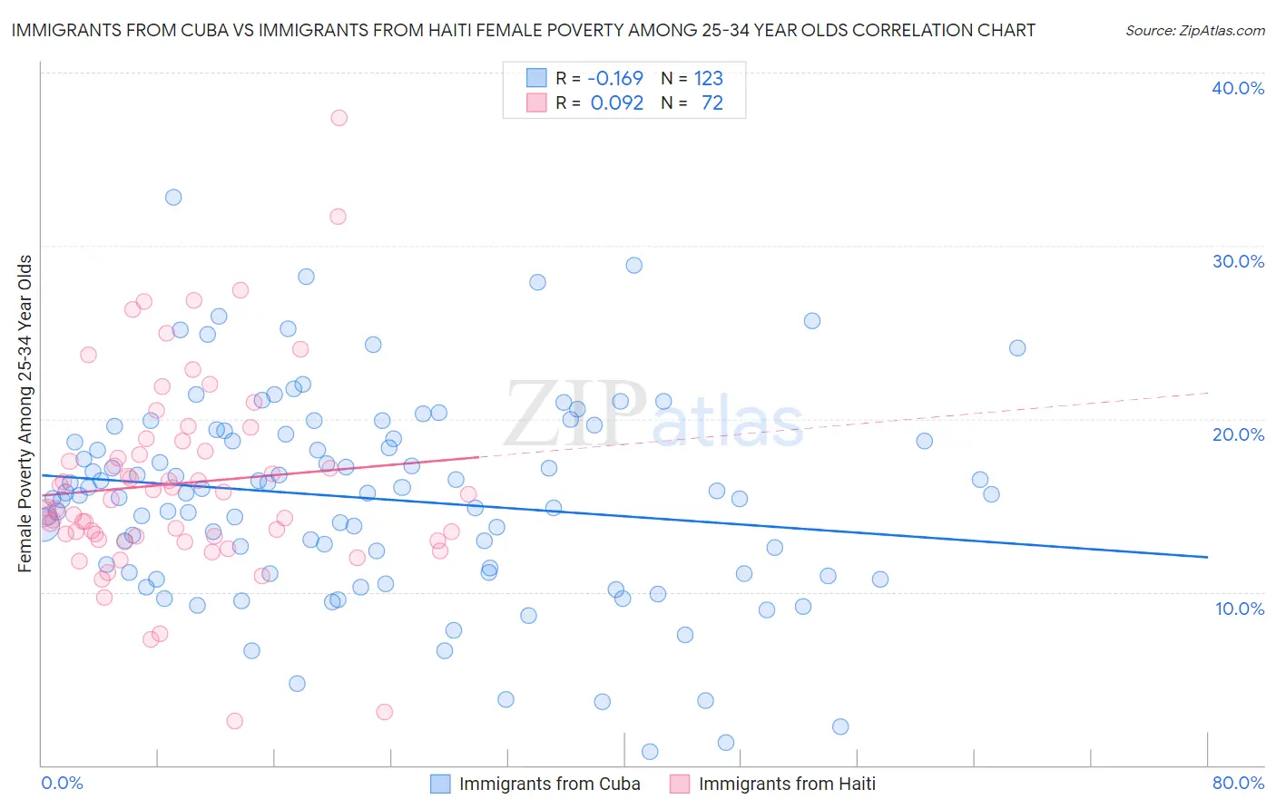 Immigrants from Cuba vs Immigrants from Haiti Female Poverty Among 25-34 Year Olds