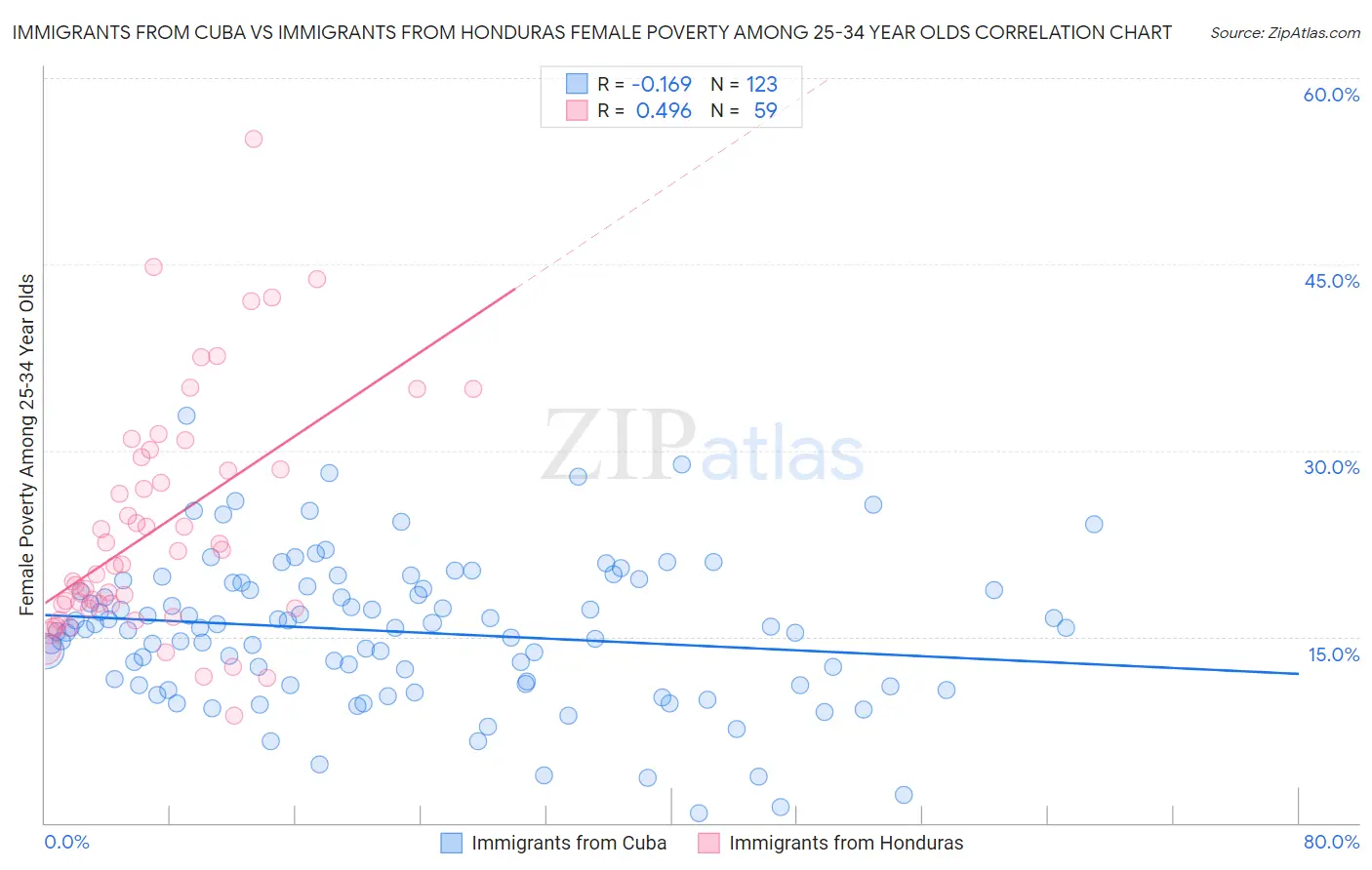 Immigrants from Cuba vs Immigrants from Honduras Female Poverty Among 25-34 Year Olds