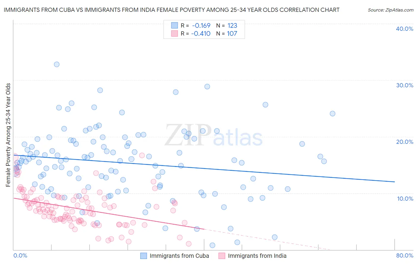 Immigrants from Cuba vs Immigrants from India Female Poverty Among 25-34 Year Olds