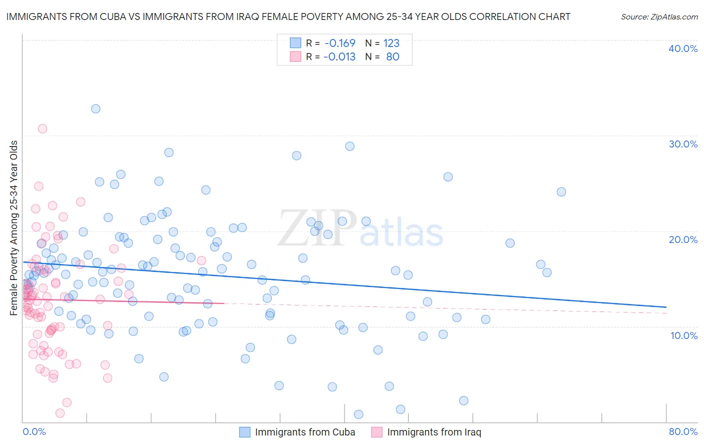 Immigrants from Cuba vs Immigrants from Iraq Female Poverty Among 25-34 Year Olds