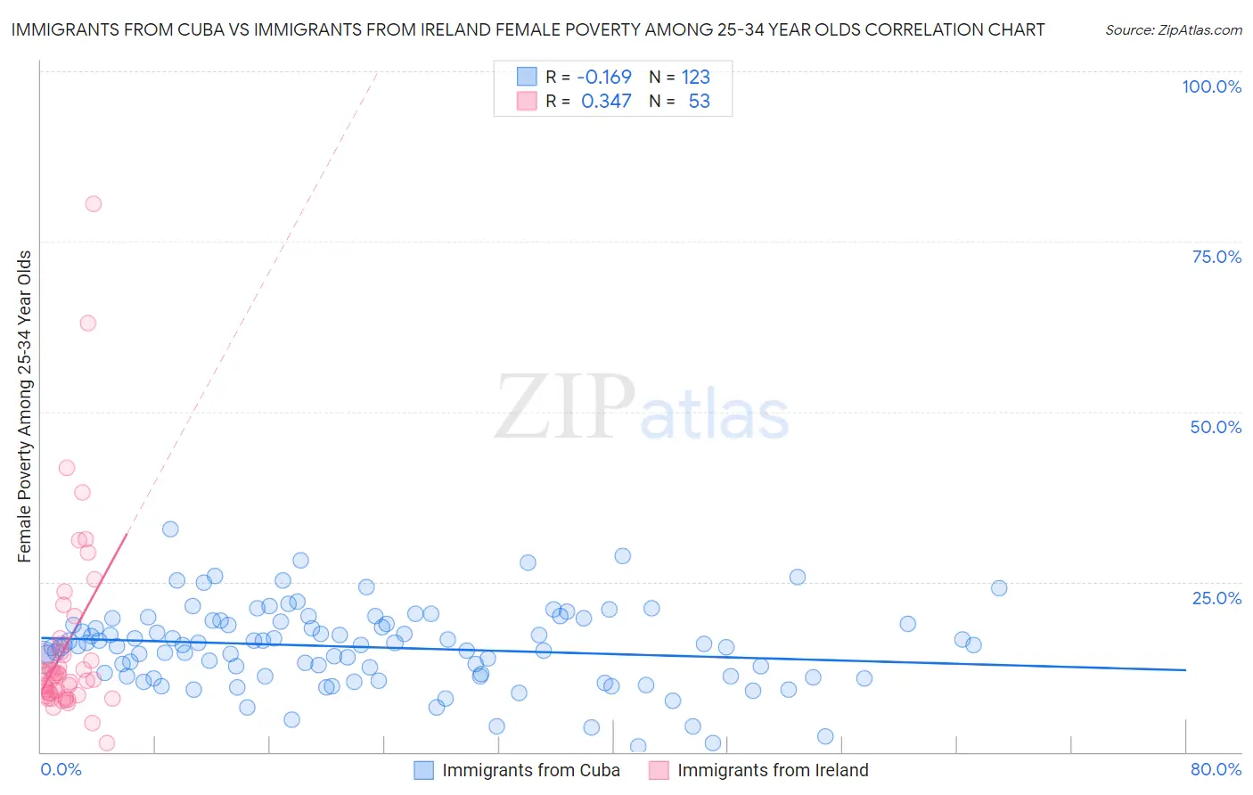 Immigrants from Cuba vs Immigrants from Ireland Female Poverty Among 25-34 Year Olds