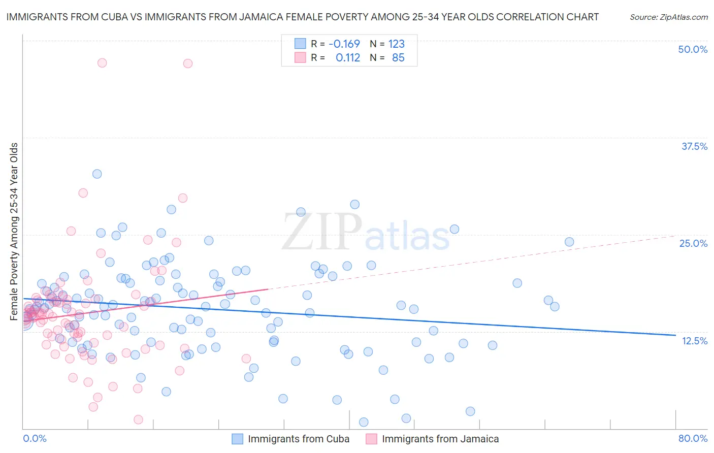 Immigrants from Cuba vs Immigrants from Jamaica Female Poverty Among 25-34 Year Olds