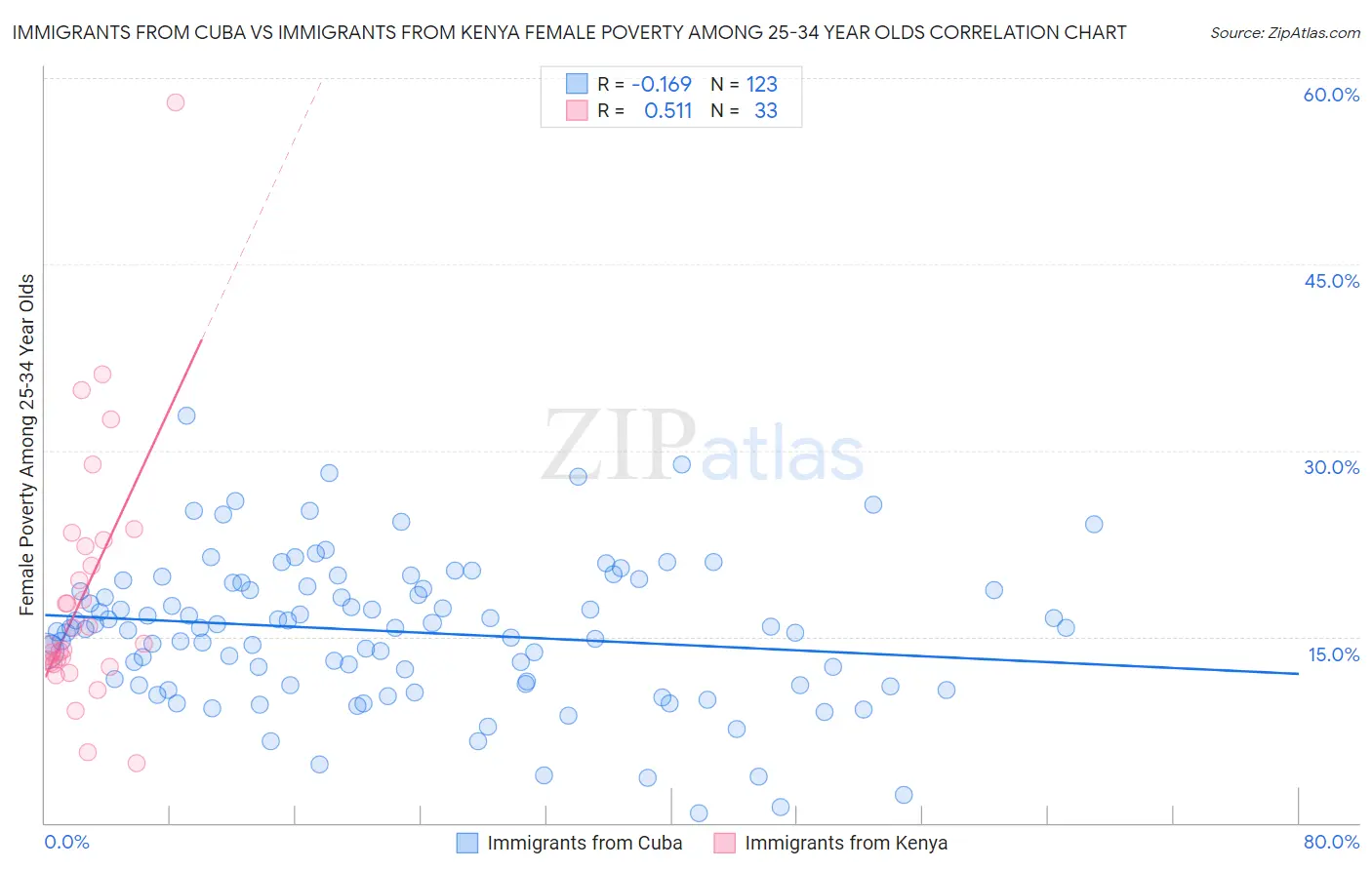 Immigrants from Cuba vs Immigrants from Kenya Female Poverty Among 25-34 Year Olds