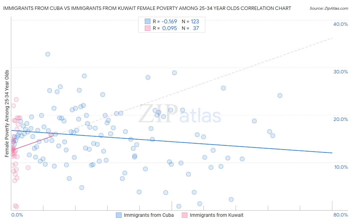 Immigrants from Cuba vs Immigrants from Kuwait Female Poverty Among 25-34 Year Olds