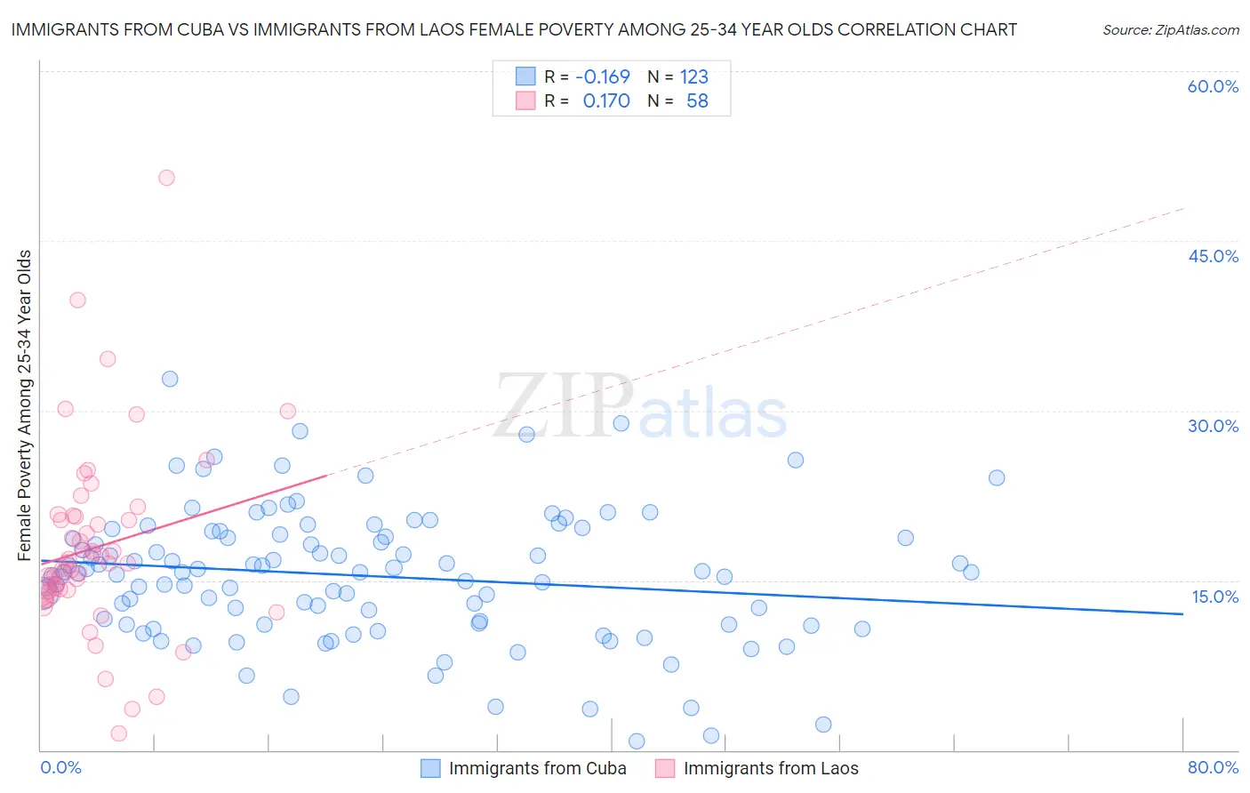 Immigrants from Cuba vs Immigrants from Laos Female Poverty Among 25-34 Year Olds