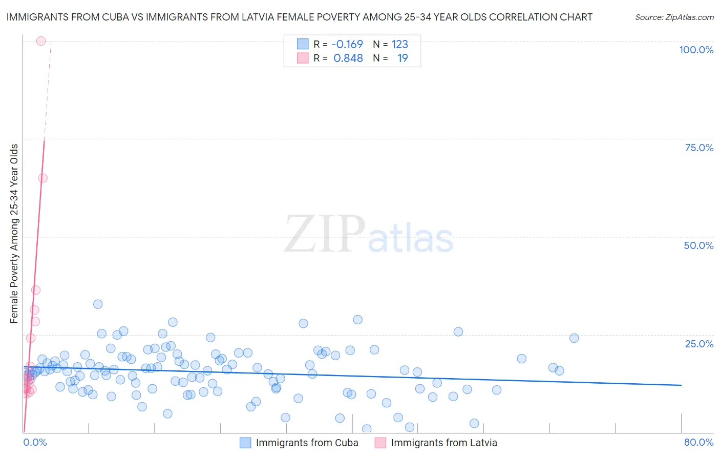 Immigrants from Cuba vs Immigrants from Latvia Female Poverty Among 25-34 Year Olds