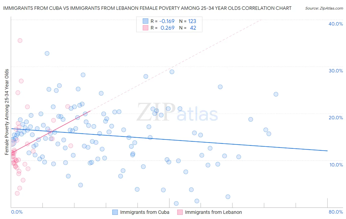 Immigrants from Cuba vs Immigrants from Lebanon Female Poverty Among 25-34 Year Olds