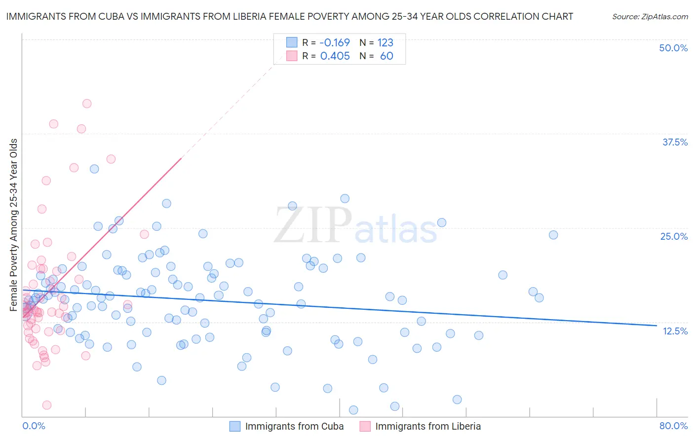 Immigrants from Cuba vs Immigrants from Liberia Female Poverty Among 25-34 Year Olds