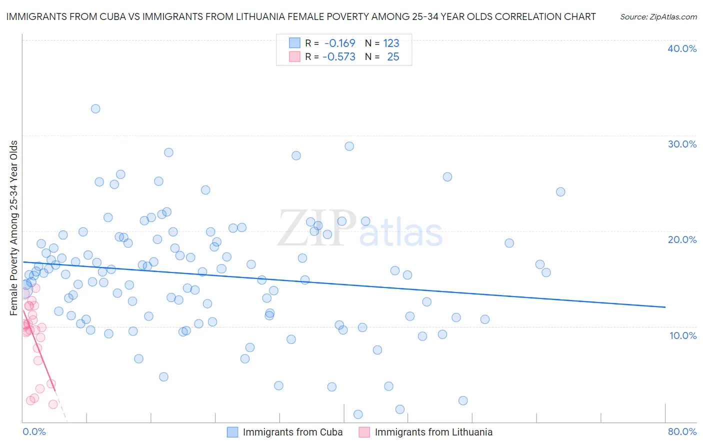 Immigrants from Cuba vs Immigrants from Lithuania Female Poverty Among 25-34 Year Olds