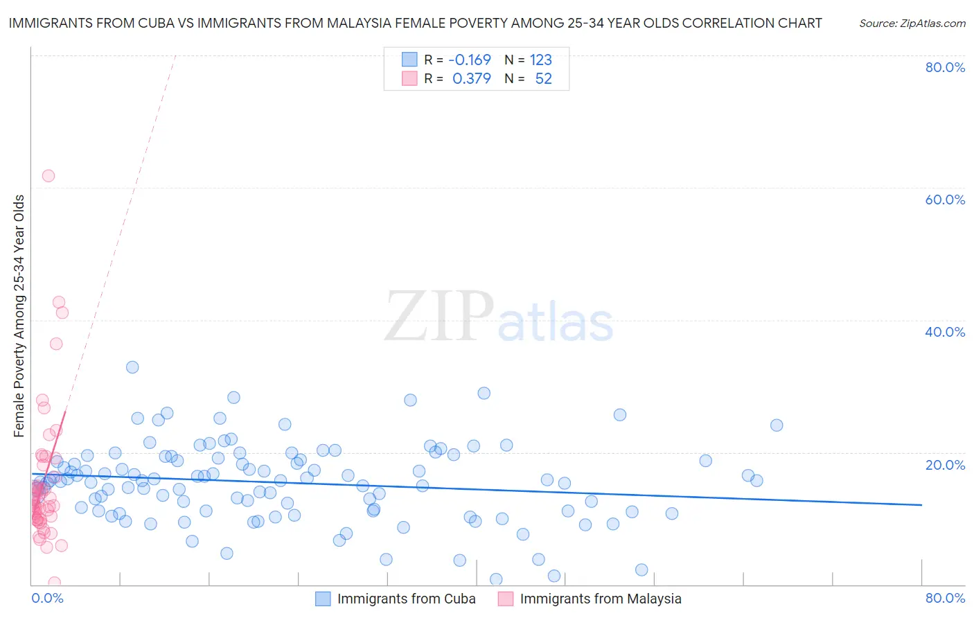 Immigrants from Cuba vs Immigrants from Malaysia Female Poverty Among 25-34 Year Olds