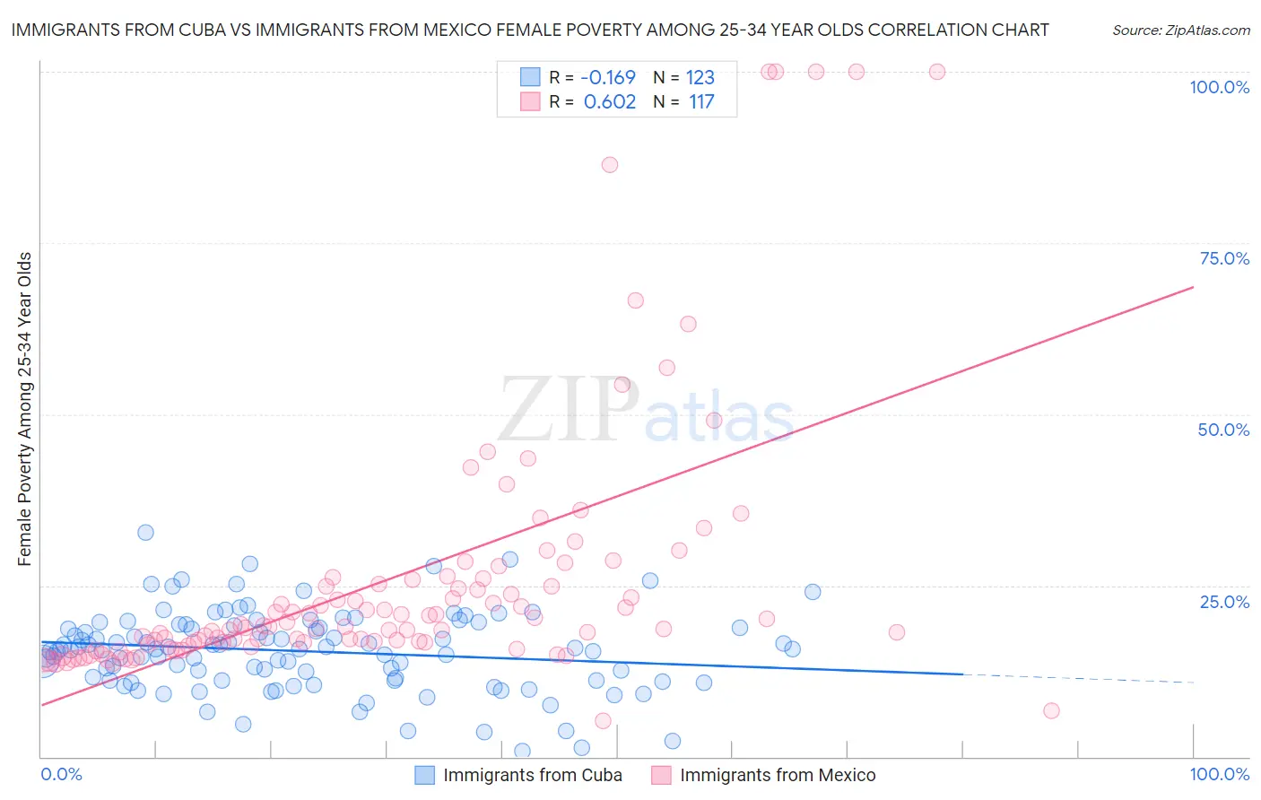 Immigrants from Cuba vs Immigrants from Mexico Female Poverty Among 25-34 Year Olds