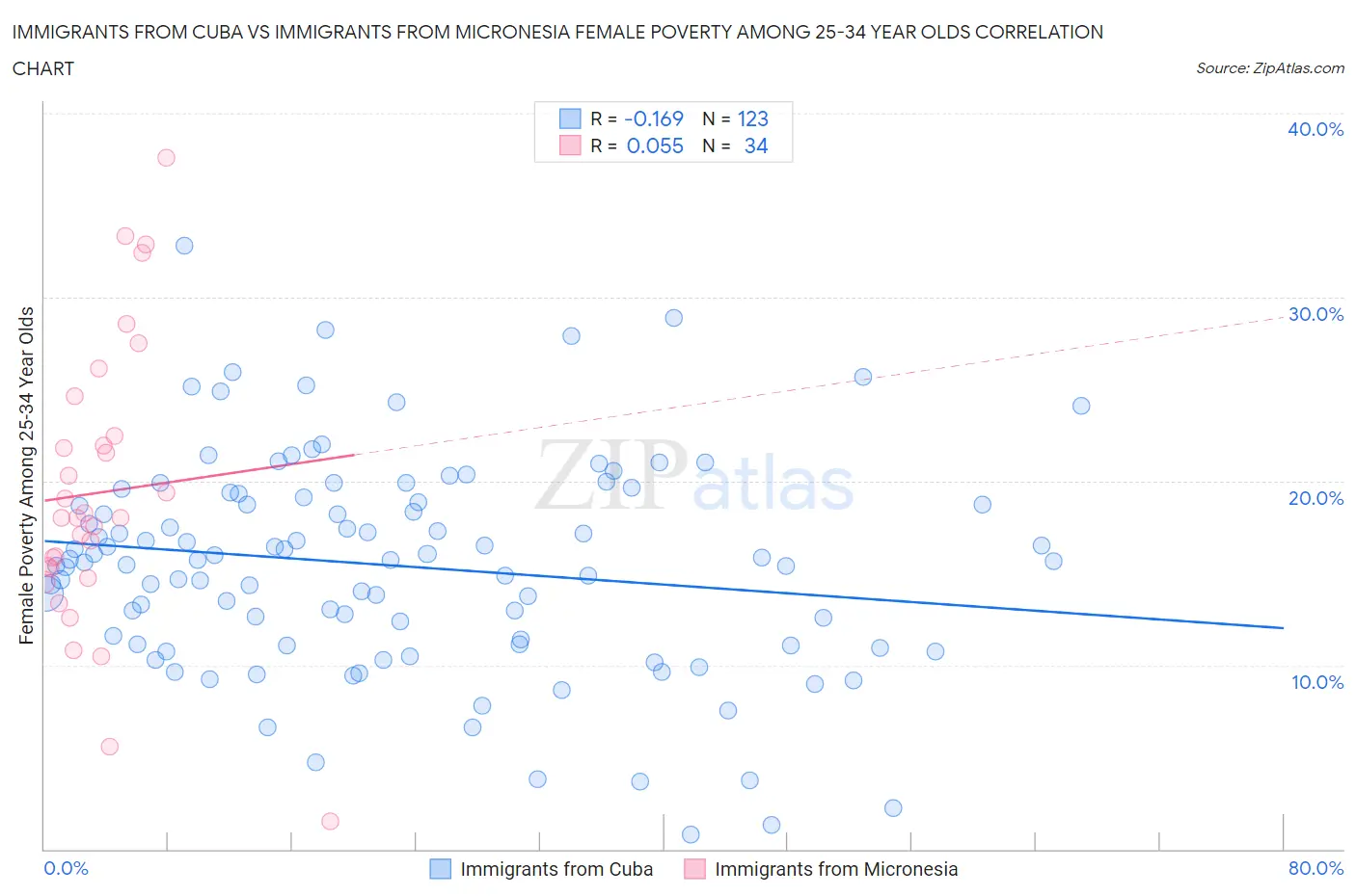 Immigrants from Cuba vs Immigrants from Micronesia Female Poverty Among 25-34 Year Olds