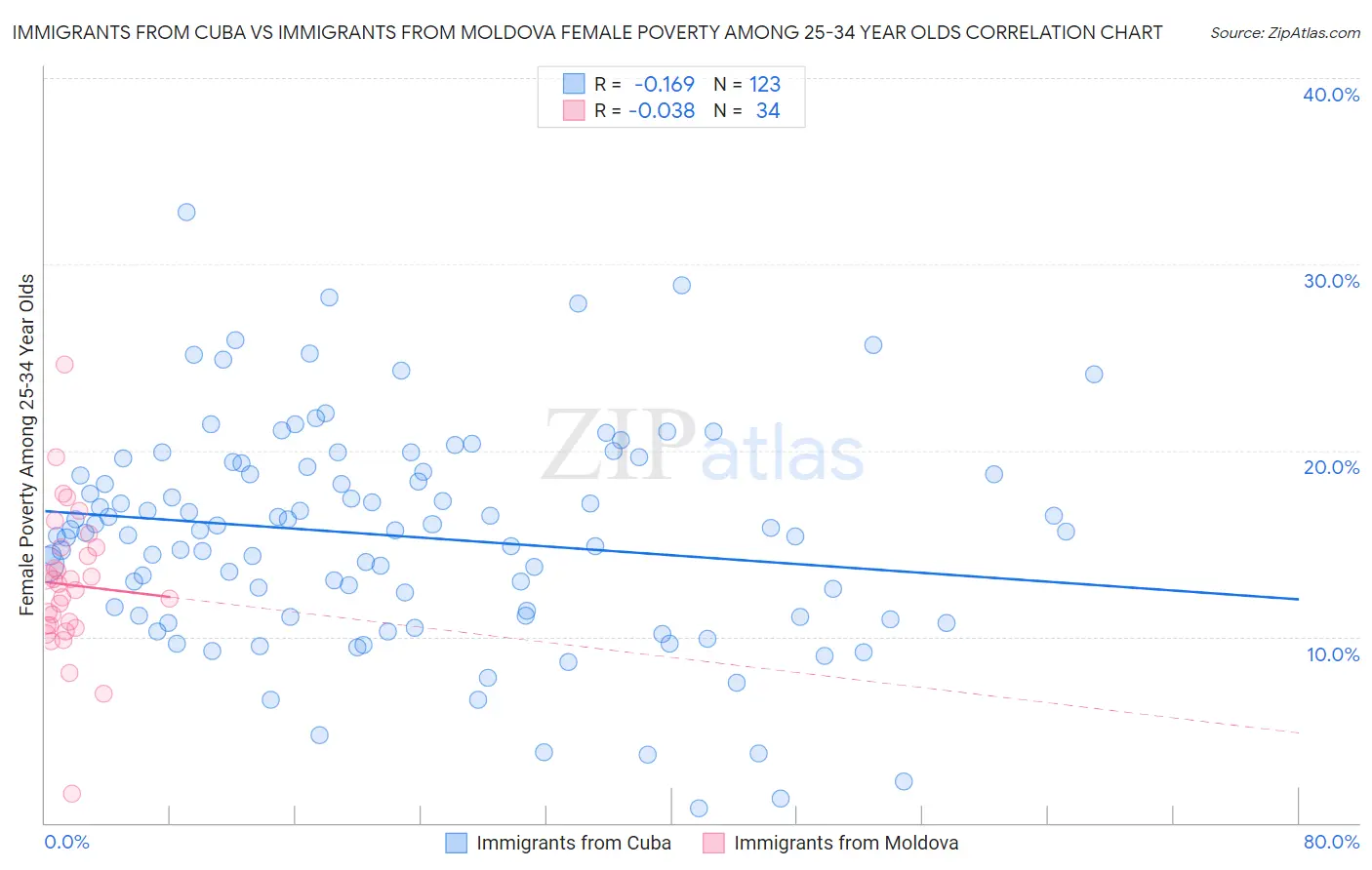 Immigrants from Cuba vs Immigrants from Moldova Female Poverty Among 25-34 Year Olds