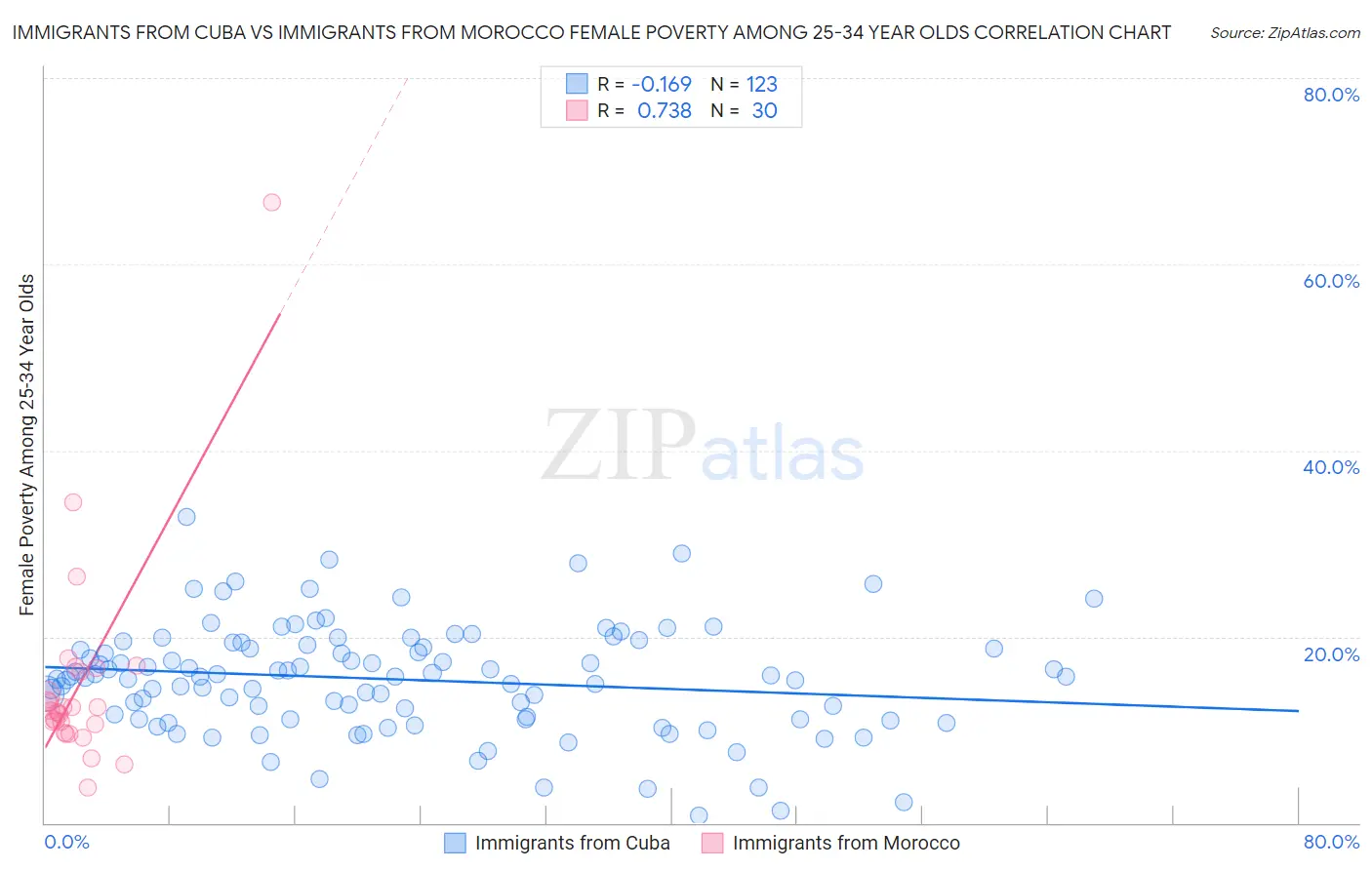 Immigrants from Cuba vs Immigrants from Morocco Female Poverty Among 25-34 Year Olds