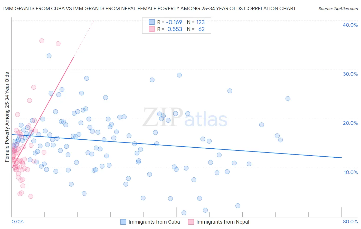 Immigrants from Cuba vs Immigrants from Nepal Female Poverty Among 25-34 Year Olds