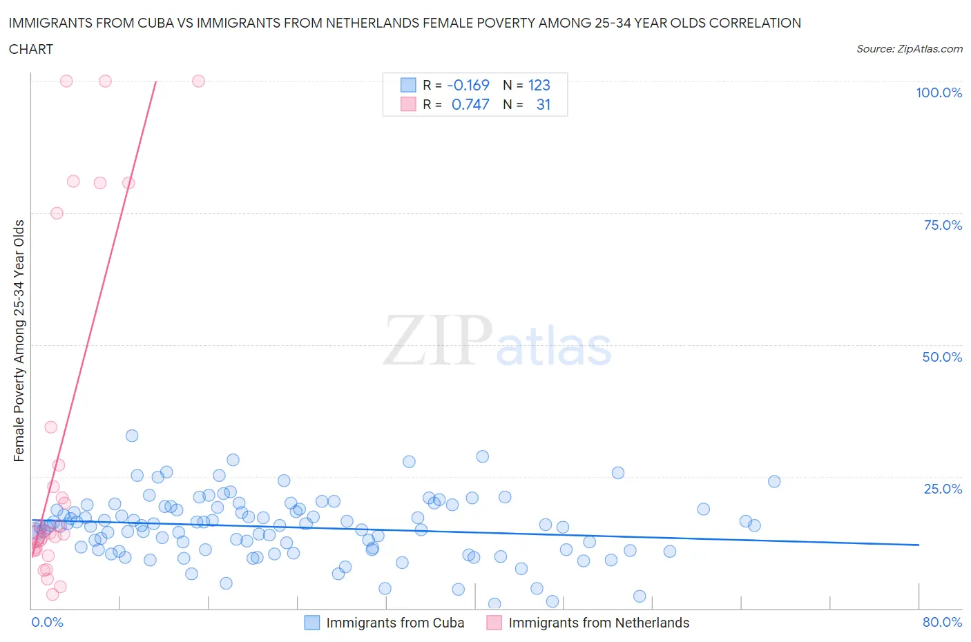 Immigrants from Cuba vs Immigrants from Netherlands Female Poverty Among 25-34 Year Olds