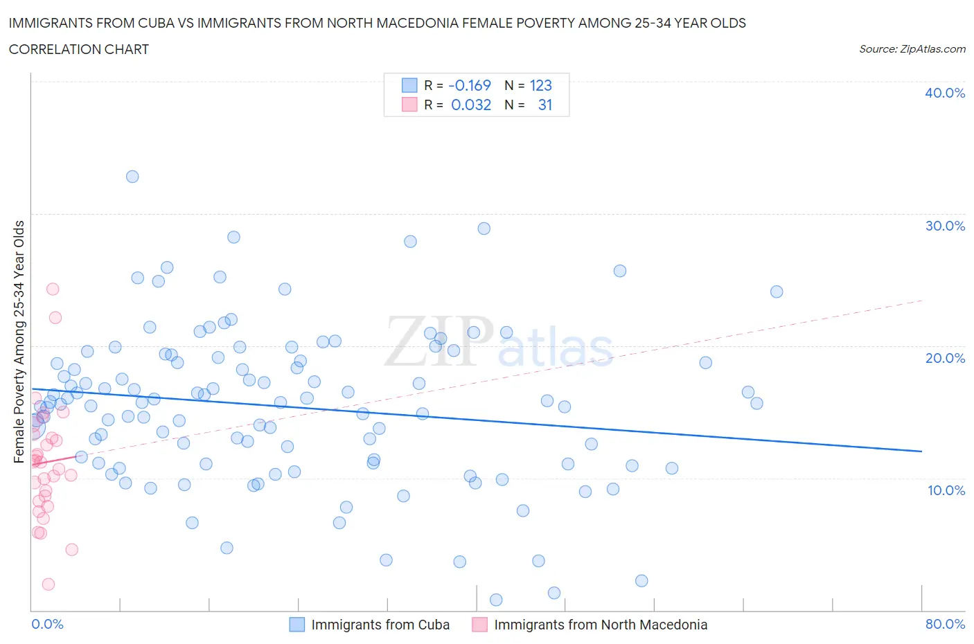 Immigrants from Cuba vs Immigrants from North Macedonia Female Poverty Among 25-34 Year Olds