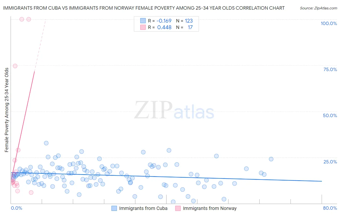 Immigrants from Cuba vs Immigrants from Norway Female Poverty Among 25-34 Year Olds